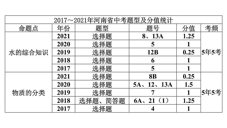 2022届中考化学综合复习  第1部分 第4单元课件PPT第2页