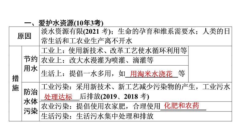 2022届中考化学综合复习  第1部分 第4单元课件PPT第8页