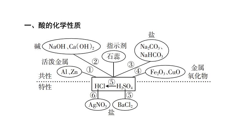 2022届中考化学综合复习 第1部分 第10单元 课时1课件PPT第6页