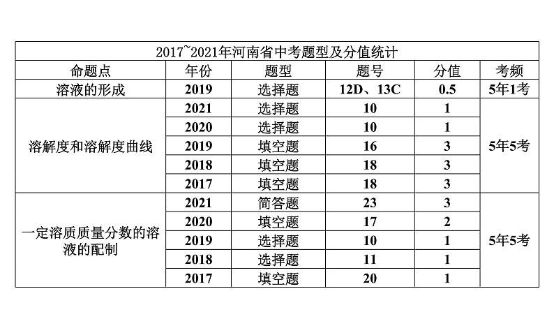 2022届中考化学综合复习  第1部分 第9单元 溶液课件PPT第2页