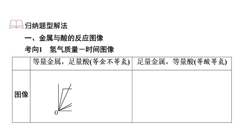 2022届中考化学综合复习  第1部分 第8单元 中招对点练6课件PPT第2页