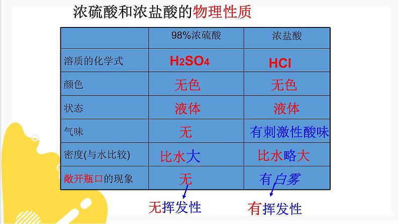 7.2 常见的酸和碱 课件第5页