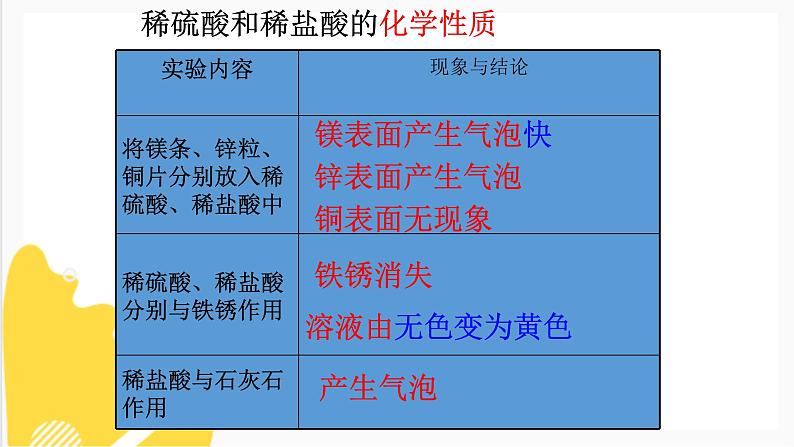 7.2 常见的酸和碱 课件第7页