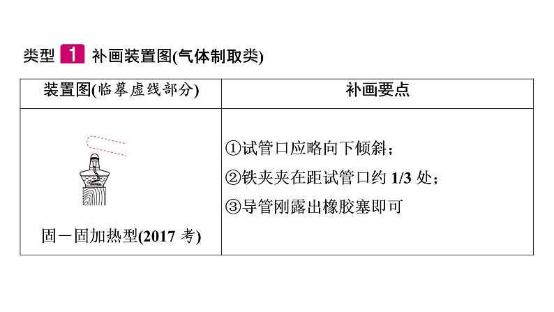 2022届中考化学综合复习 第2部分 专题6 画图题课件PPT第2页