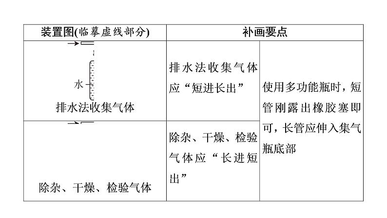 2022届中考化学综合复习 第2部分 专题6 画图题课件PPT第7页