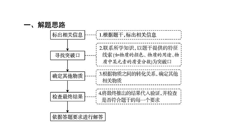 2022届中考化学综合复习  第2部分 专题4 物质的转化与推断课件PPT第4页