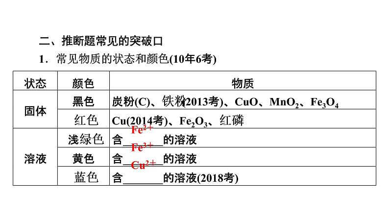 2022届中考化学综合复习  第2部分 专题4 物质的转化与推断课件PPT第5页