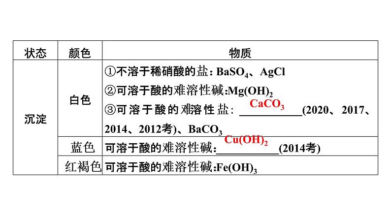 2022届中考化学综合复习  第2部分 专题4 物质的转化与推断课件PPT第6页