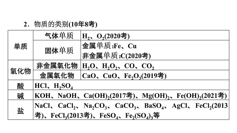 2022届中考化学综合复习  第2部分 专题4 物质的转化与推断课件PPT第7页