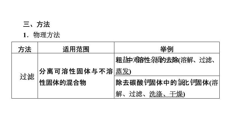 2022届中考化学综合复习  第2部分 专题3 物质的分离与除杂课件PPT第6页