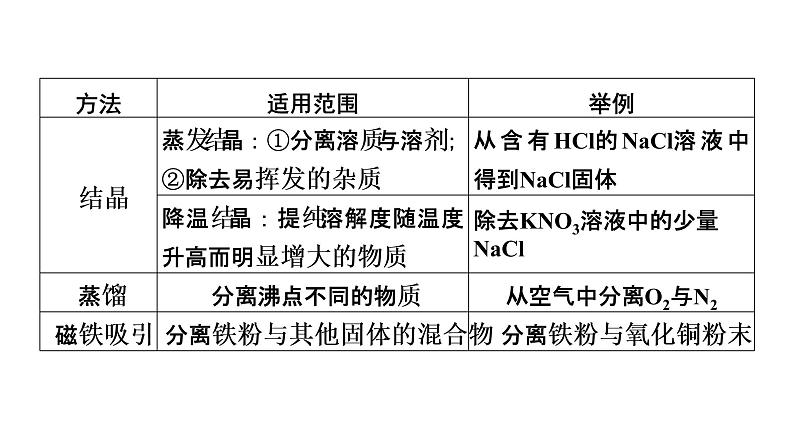 2022届中考化学综合复习  第2部分 专题3 物质的分离与除杂课件PPT第7页