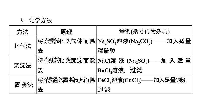 2022届中考化学综合复习  第2部分 专题3 物质的分离与除杂课件PPT第8页