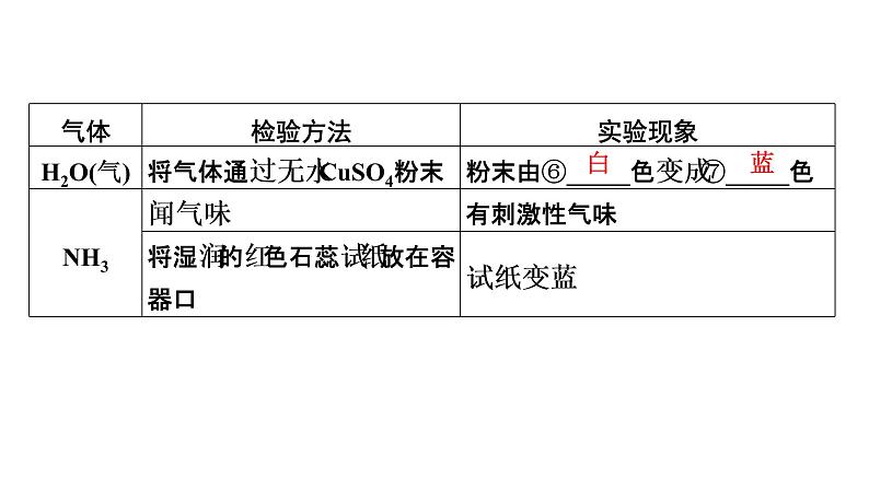 2022届中考化学综合复习  第2部分 专题2 物质的检验与鉴别课件PPT第6页