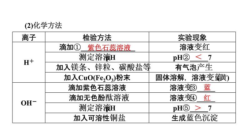 2022届中考化学综合复习  第2部分 专题2 物质的检验与鉴别课件PPT第8页