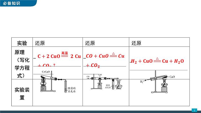 2022年中考化学实验专项训练4木炭或CO或H2还原金属氧化物课件PPT第2页