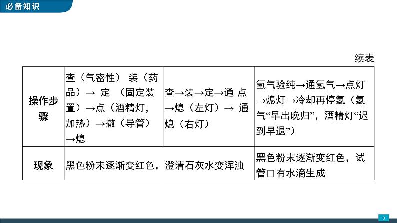 2022年中考化学实验专项训练4木炭或CO或H2还原金属氧化物课件PPT第3页