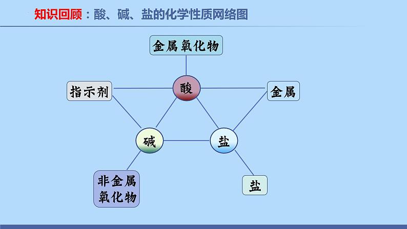 课题1生活中常见的盐（第6课时）-课件（共15张PPT）03