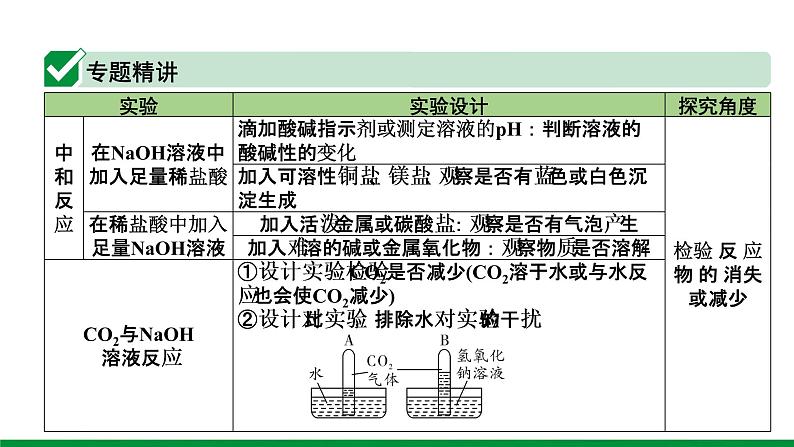 2022版中考化学大一轮培优训练及课件微专题7 无明显反应现象的探究课件第2页