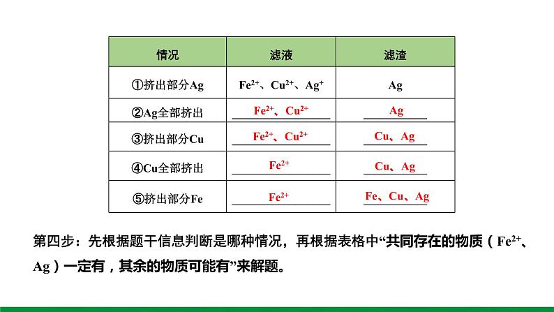 2022版中考化学大一轮培优训练及课件微专题5 金属与金属盐溶液反应后滤液、滤渣成分分析课件03