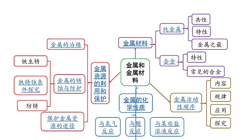 2022版中考化学大一轮培优训练及课件专题五 金属和金属材料课件02