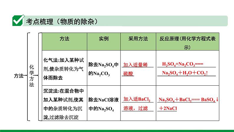 2022版中考化学大一轮培优训练及课件专题十七　物质的检验、鉴别和除杂 17PPT课件第7页