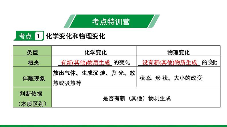 2022版中考化学大一轮培优训练及课件专题十一 物质的变化和性质 11PPT课件02