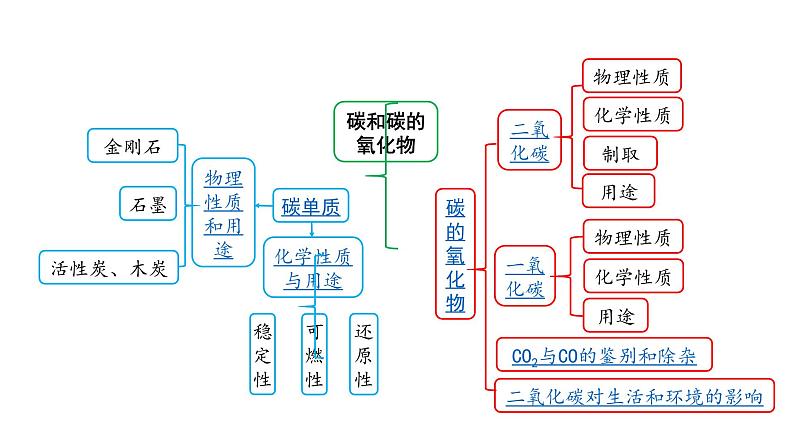 2022版中考化学大一轮培优训练及课件专题二 碳和碳的氧化物课件第2页