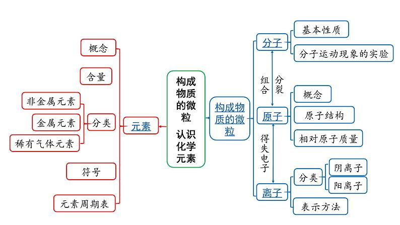 2022版中考化学大一轮培优训练及课件专题十 构成物质的微粒 认识化学元素 39PPT课件第2页