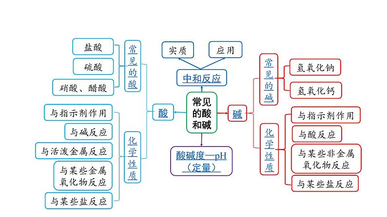 2022版中考化学大一轮培优训练及课件专题六 常见的酸和碱 55PPT课件第2页