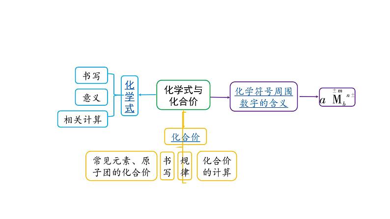 2022版中考化学大一轮培优训练及课件专题九 物质组成的表示 21PPT课件02