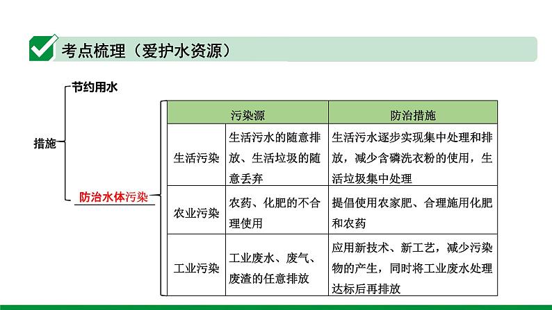 2022版中考化学大一轮培优训练及课件专题三 自然界的水 22PPT课件第3页