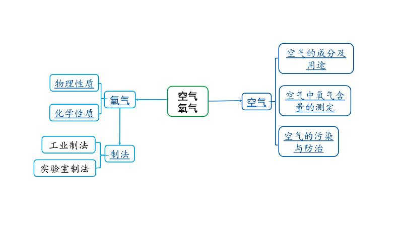 2022版中考化学大一轮培优训练及课件专题一 空气 氧气 47PPT课件02