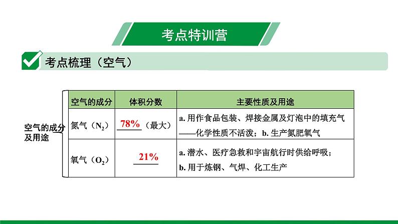 2022版中考化学大一轮培优训练及课件专题一 空气 氧气 47PPT课件03