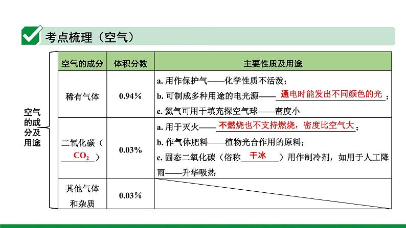 2022版中考化学大一轮培优训练及课件专题一 空气 氧气 47PPT课件04