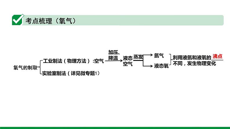 2022版中考化学大一轮培优训练及课件专题一 空气 氧气 47PPT课件08