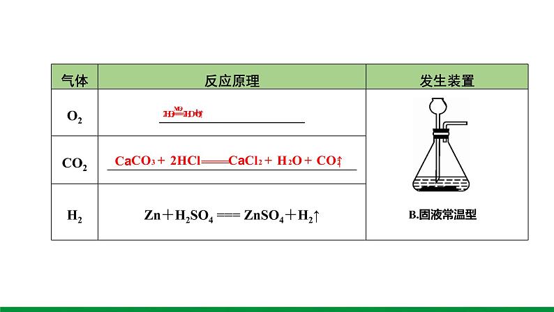 2022版中考化学大一轮培优训练及课件微专题1 气体的制取课件03