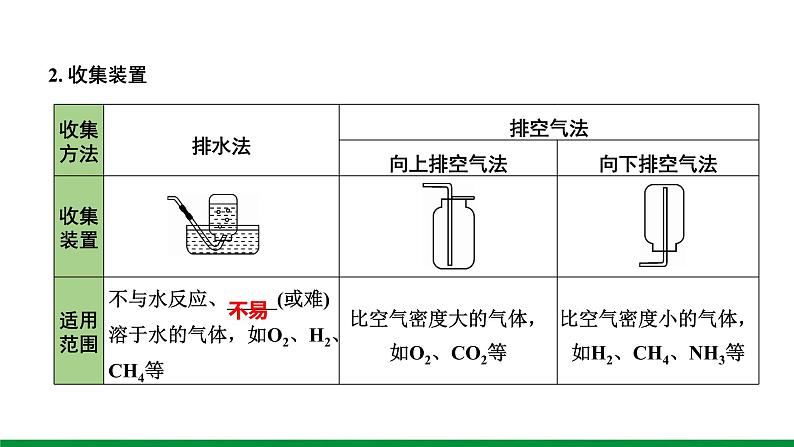 2022版中考化学大一轮培优训练及课件微专题1 气体的制取课件06