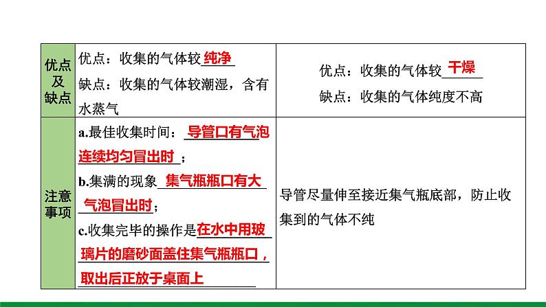 2022版中考化学大一轮培优训练及课件微专题1 气体的制取课件07