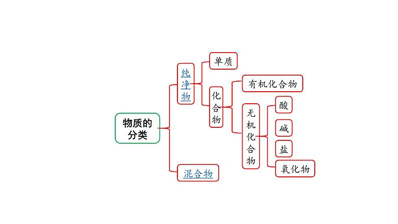 2022版中考化学大一轮培优训练及课件专题八 物质的分类 14PPT课件02