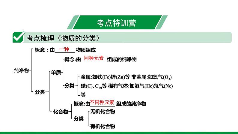 2022版中考化学大一轮培优训练及课件专题八 物质的分类 14PPT课件03