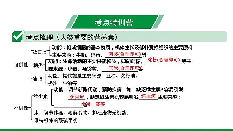 2022版中考化学大一轮培优训练及课件专题十五 化学物质与健康 常见的合成材料17PPT课件第2页