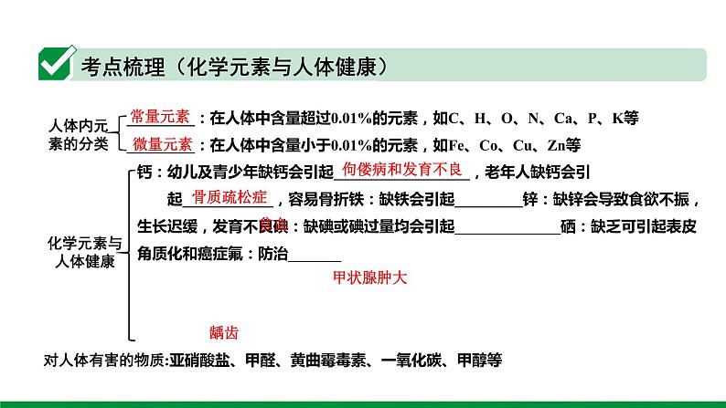 2022版中考化学大一轮培优训练及课件专题十五 化学物质与健康 常见的合成材料17PPT课件第3页