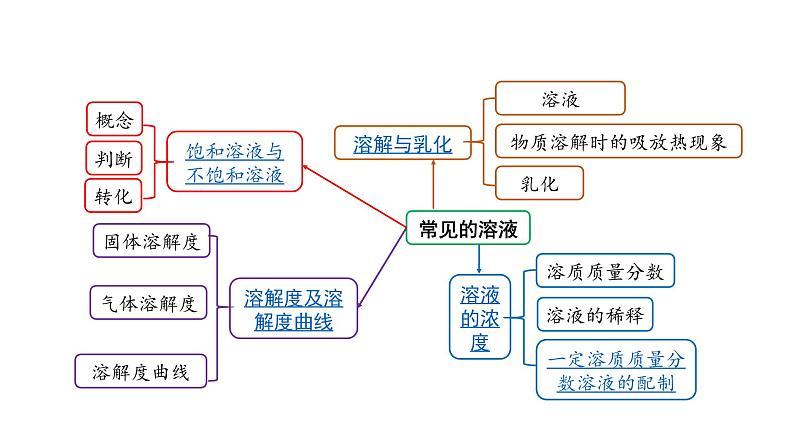 2022版中考化学大一轮培优训练及课件专题四 常见的溶液课件第2页