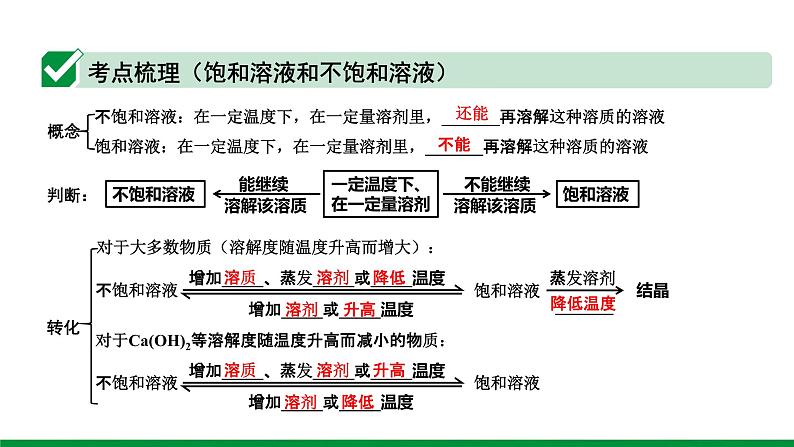 2022版中考化学大一轮培优训练及课件专题四 常见的溶液课件第5页