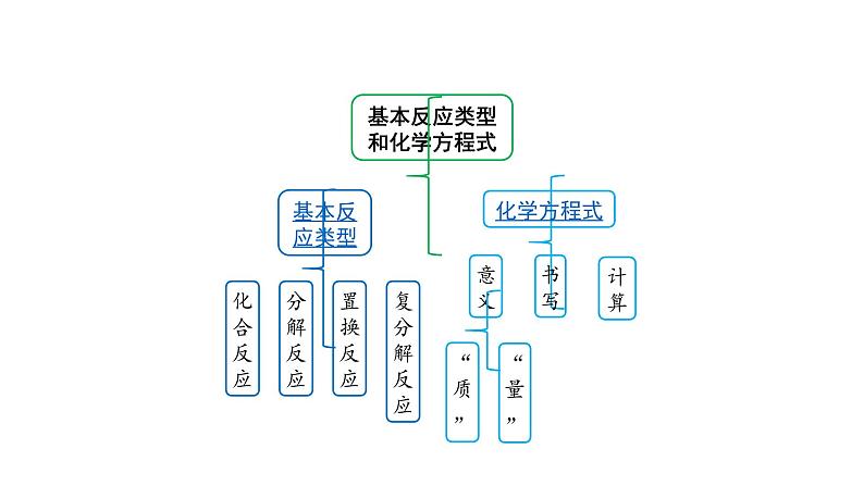 2022版中考化学大一轮培优训练及课件专题十二 基本反应类型和化学方程式 22PPT课件第2页