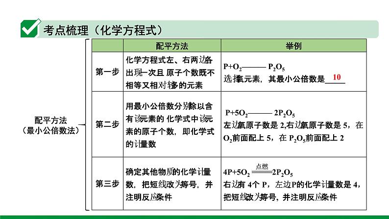 2022版中考化学大一轮培优训练及课件专题十二 基本反应类型和化学方程式 22PPT课件第4页