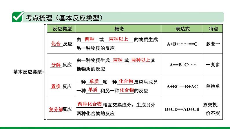 2022版中考化学大一轮培优训练及课件专题十二 基本反应类型和化学方程式 22PPT课件第7页