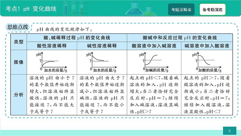 第4讲 中考化学坐标曲线题-备战2022年中考化学热点难点专题精品课件第5页