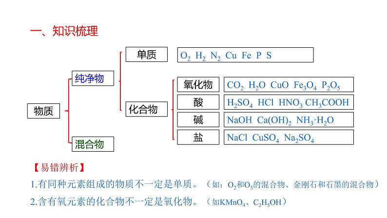 专题01 物质的分类、构成物质的微粒（复习课件）-2022年中考化学二轮复习讲练测第3页