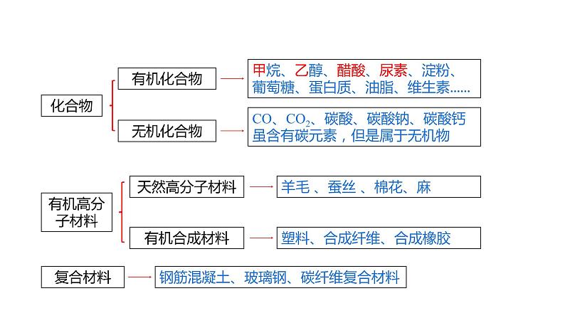 专题01 物质的分类、构成物质的微粒（复习课件）-2022年中考化学二轮复习讲练测第4页